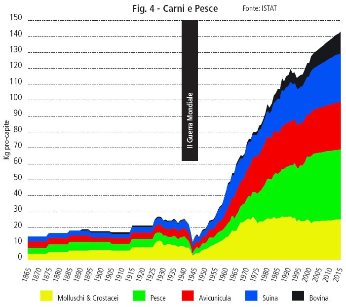 Troppa carne secondo me non fa bene.